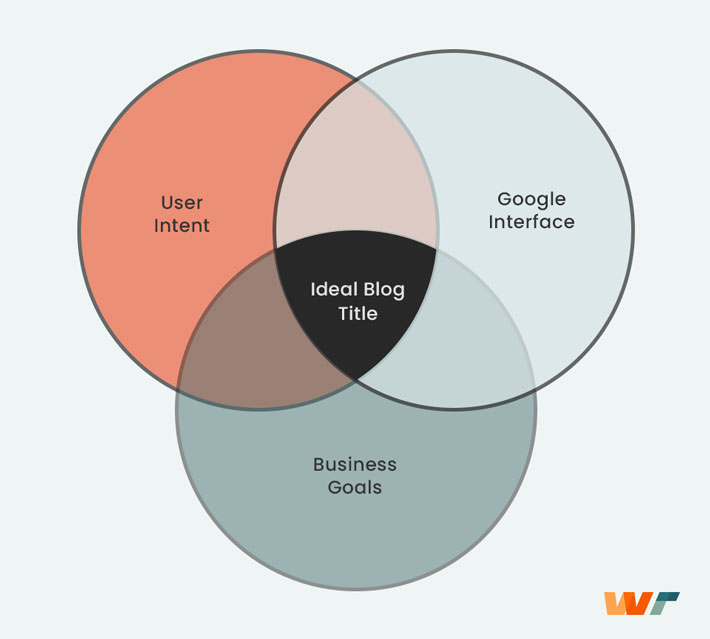 Relation between User Intent, Google Interface & Business Goals